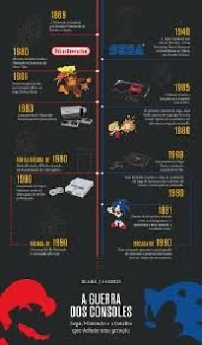 a Guerra dos Consoles - Sega & Nintendo - a Batalha
